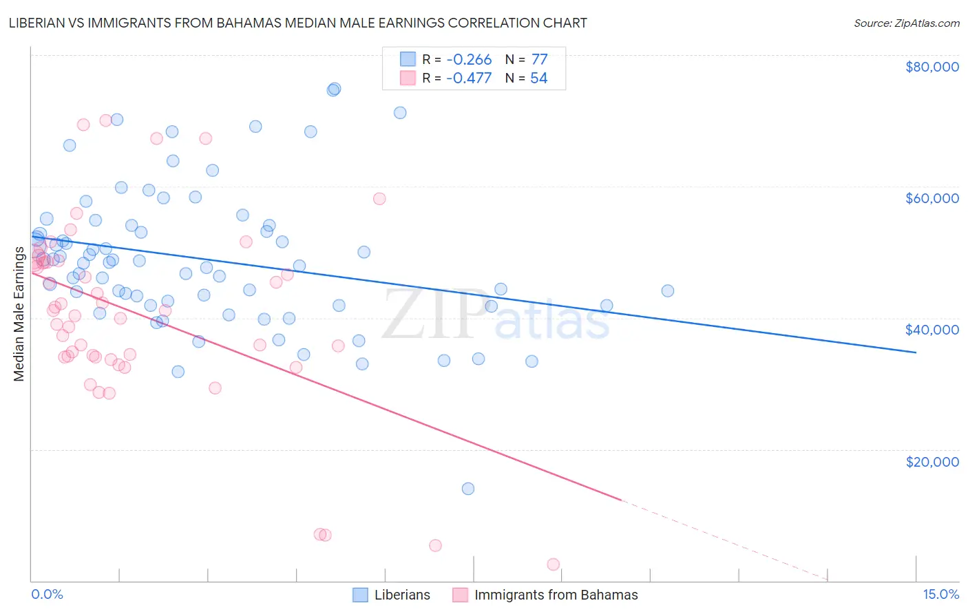 Liberian vs Immigrants from Bahamas Median Male Earnings