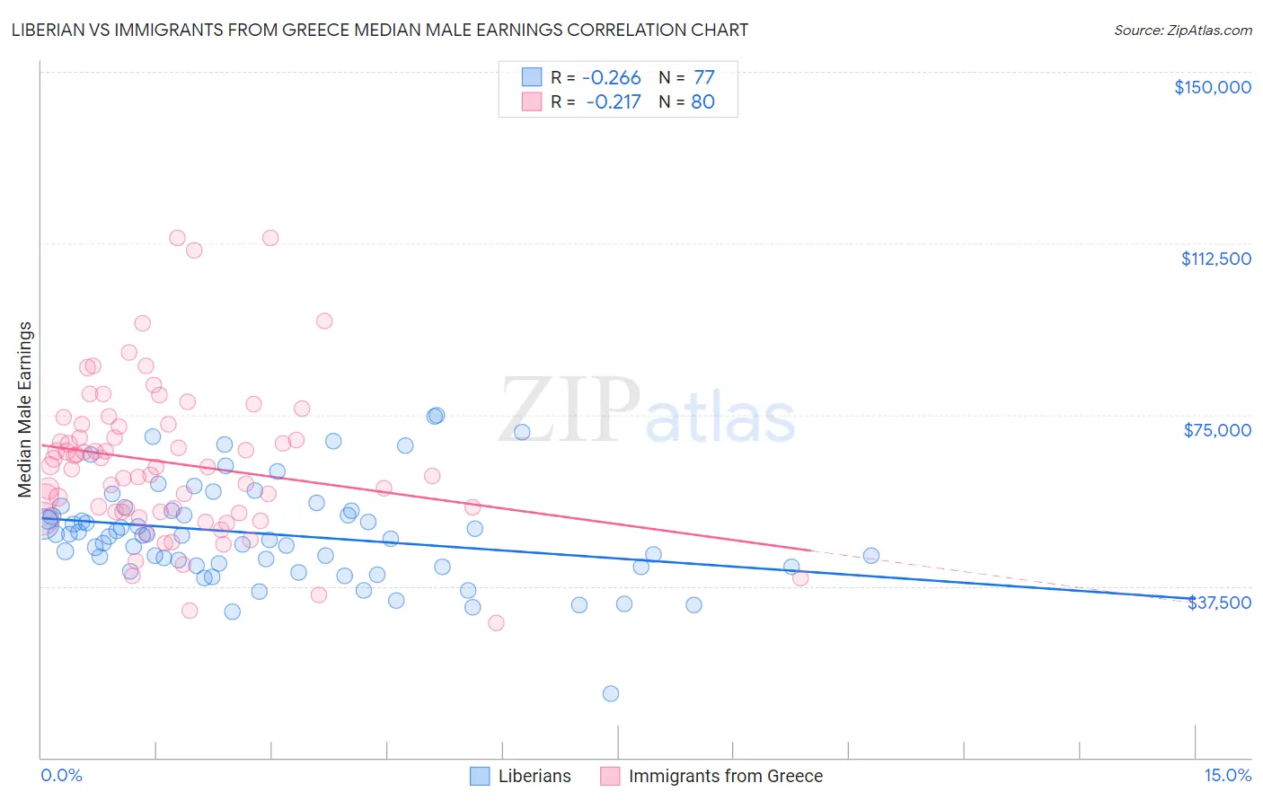 Liberian vs Immigrants from Greece Median Male Earnings