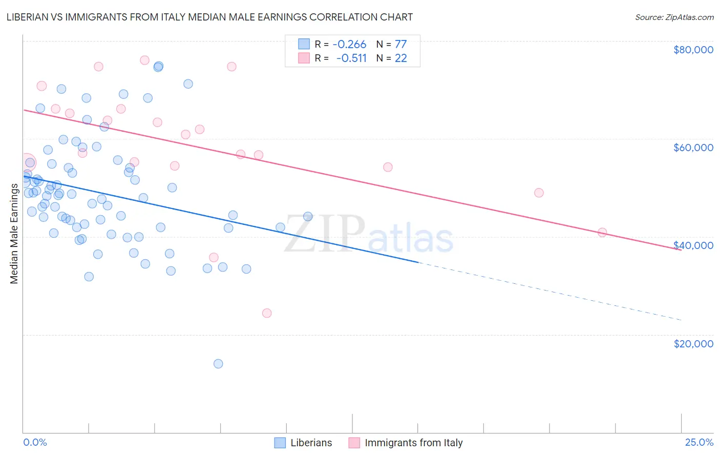 Liberian vs Immigrants from Italy Median Male Earnings