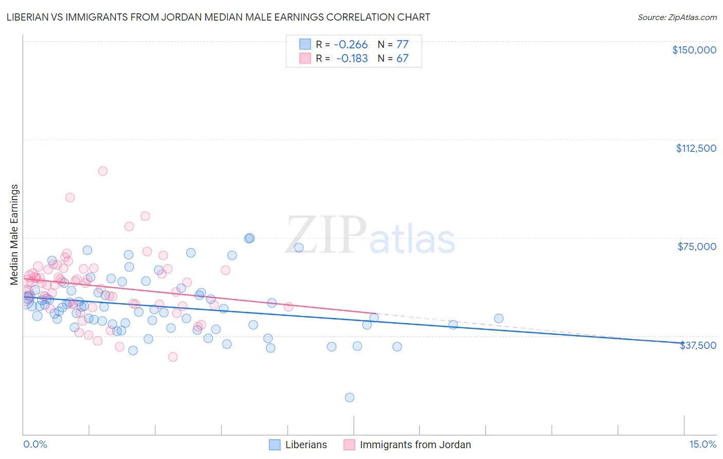 Liberian vs Immigrants from Jordan Median Male Earnings