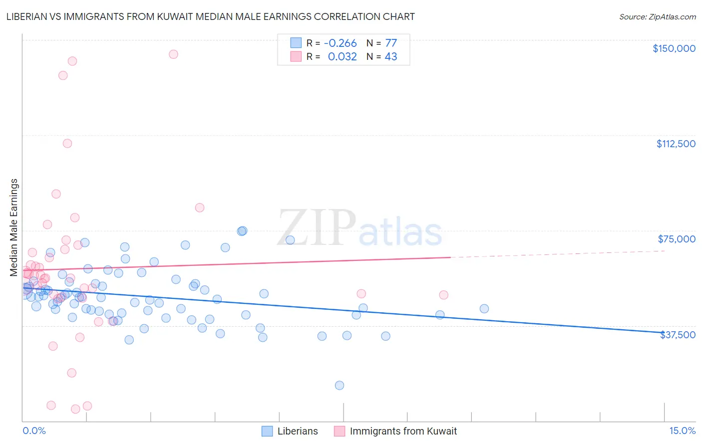 Liberian vs Immigrants from Kuwait Median Male Earnings