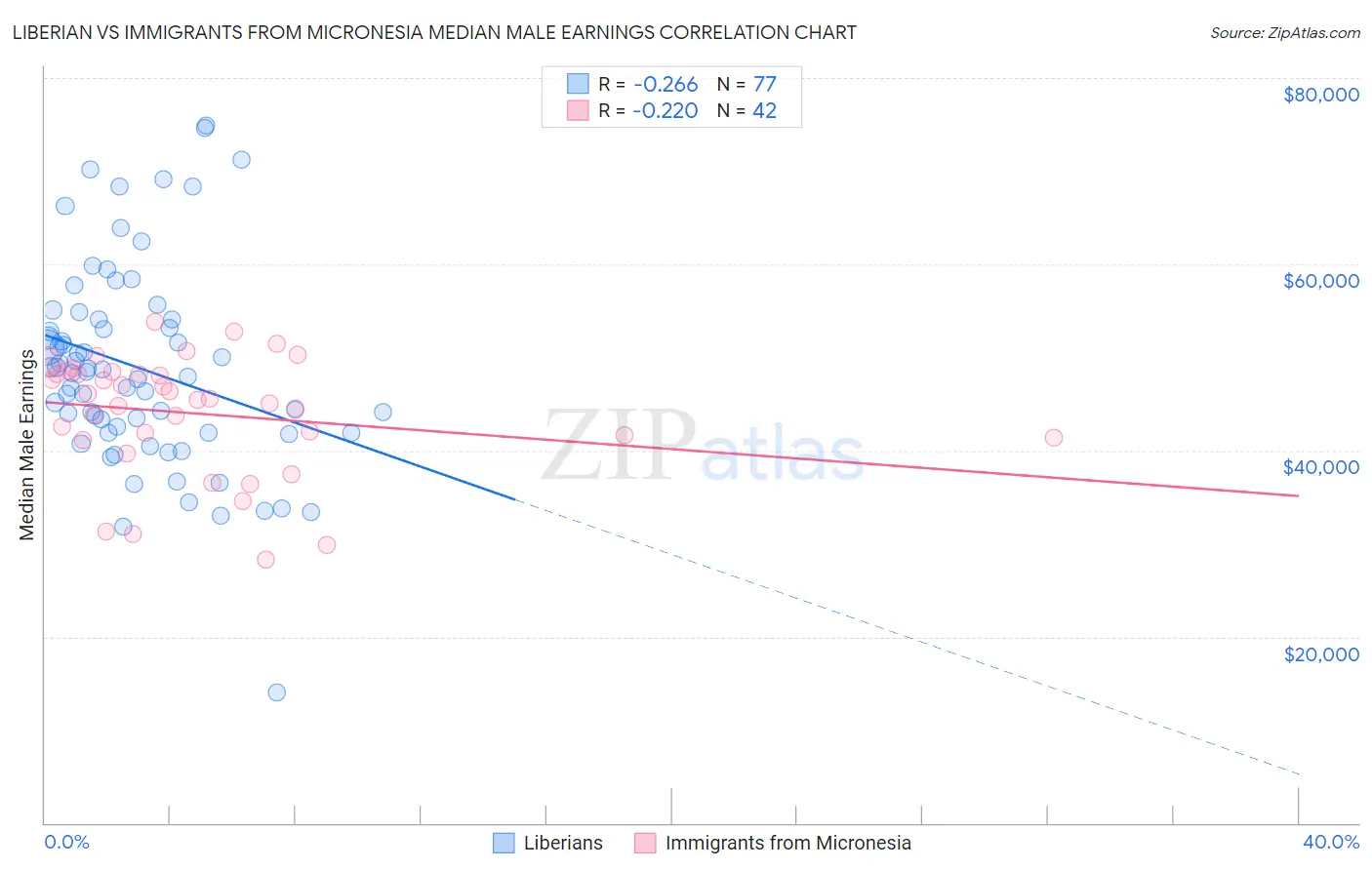 Liberian vs Immigrants from Micronesia Median Male Earnings