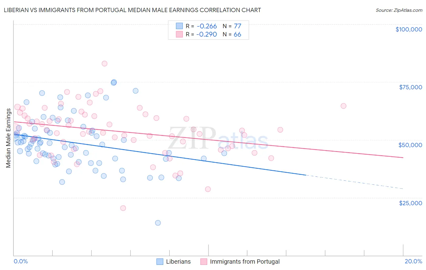Liberian vs Immigrants from Portugal Median Male Earnings