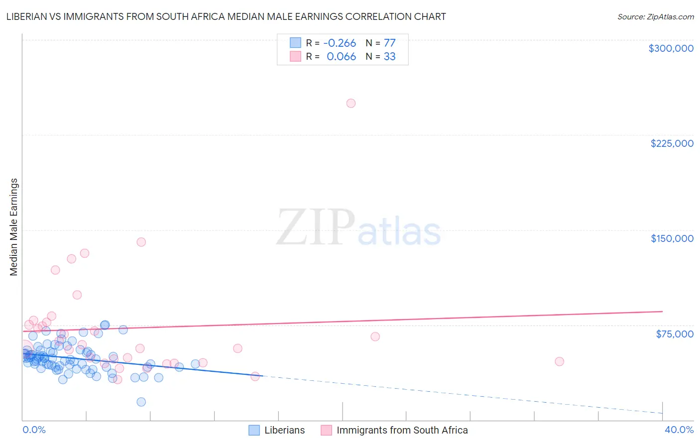 Liberian vs Immigrants from South Africa Median Male Earnings