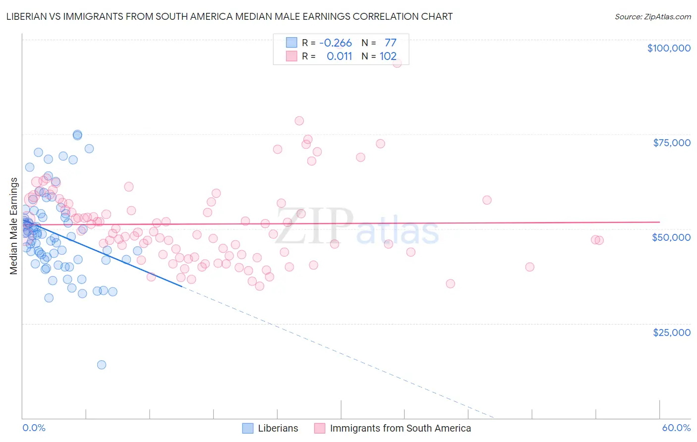 Liberian vs Immigrants from South America Median Male Earnings