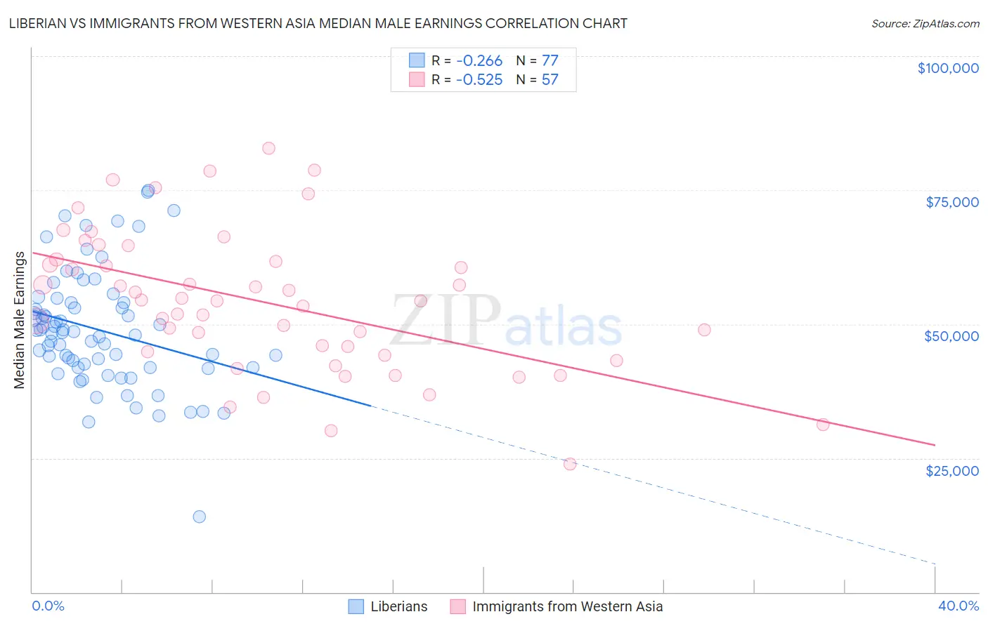 Liberian vs Immigrants from Western Asia Median Male Earnings