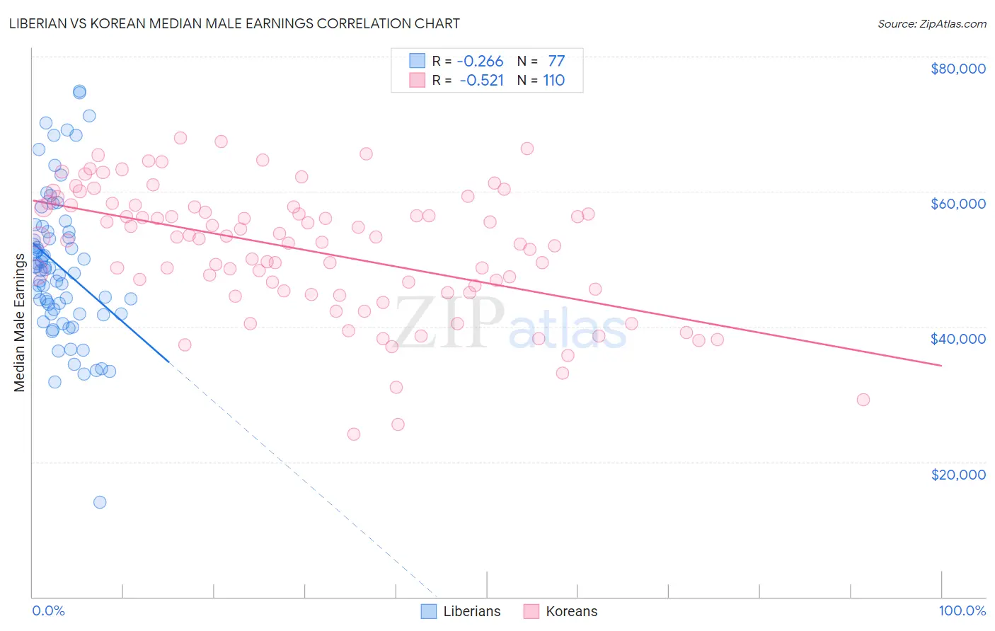 Liberian vs Korean Median Male Earnings