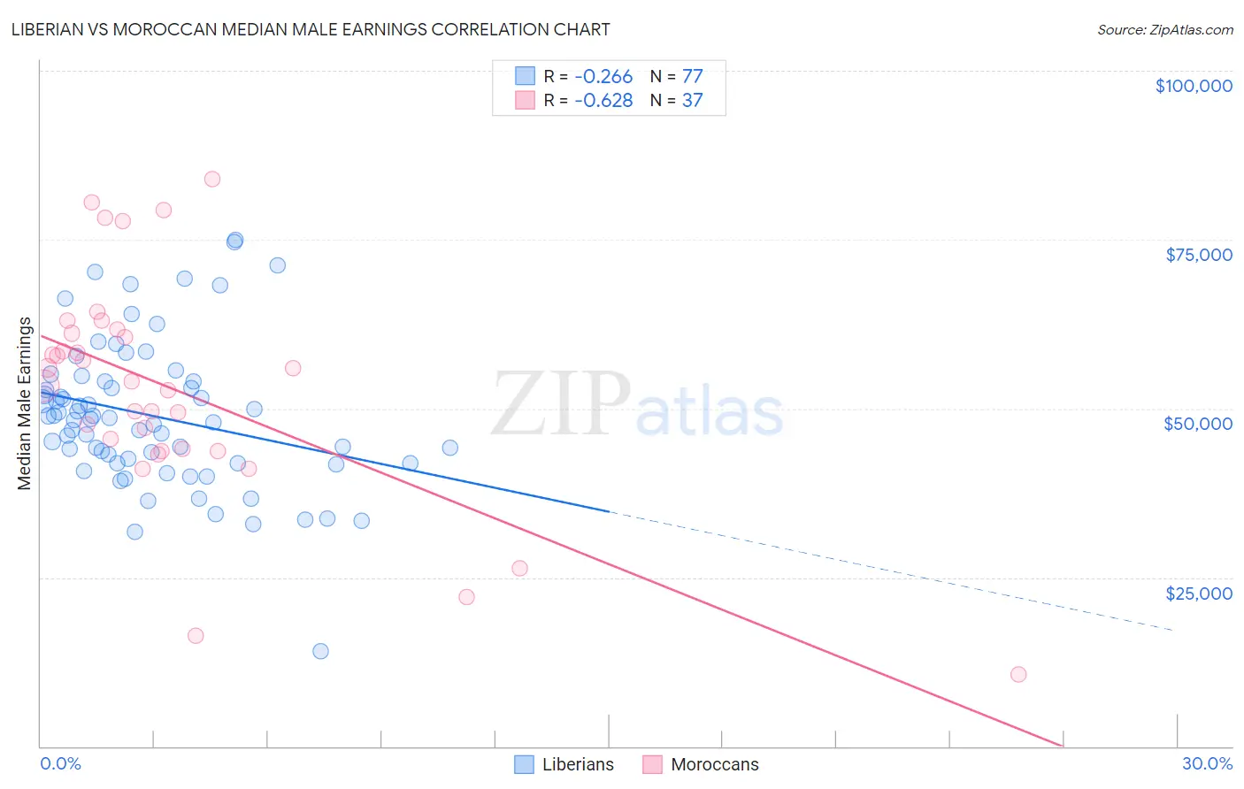 Liberian vs Moroccan Median Male Earnings