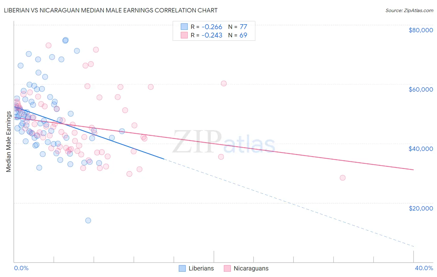 Liberian vs Nicaraguan Median Male Earnings