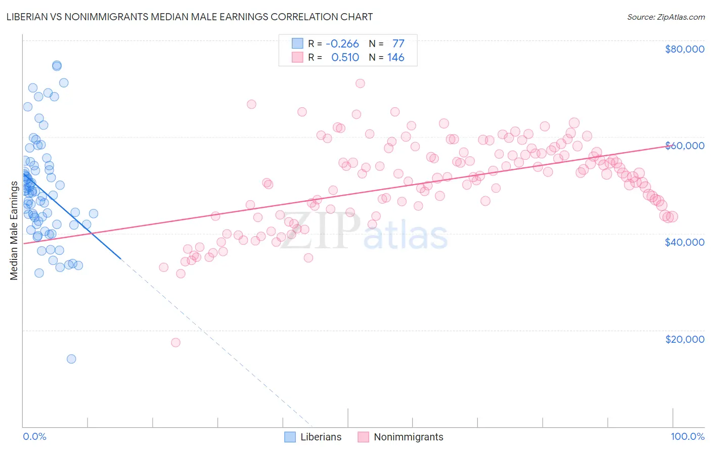 Liberian vs Nonimmigrants Median Male Earnings