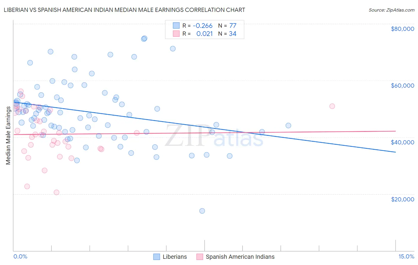 Liberian vs Spanish American Indian Median Male Earnings