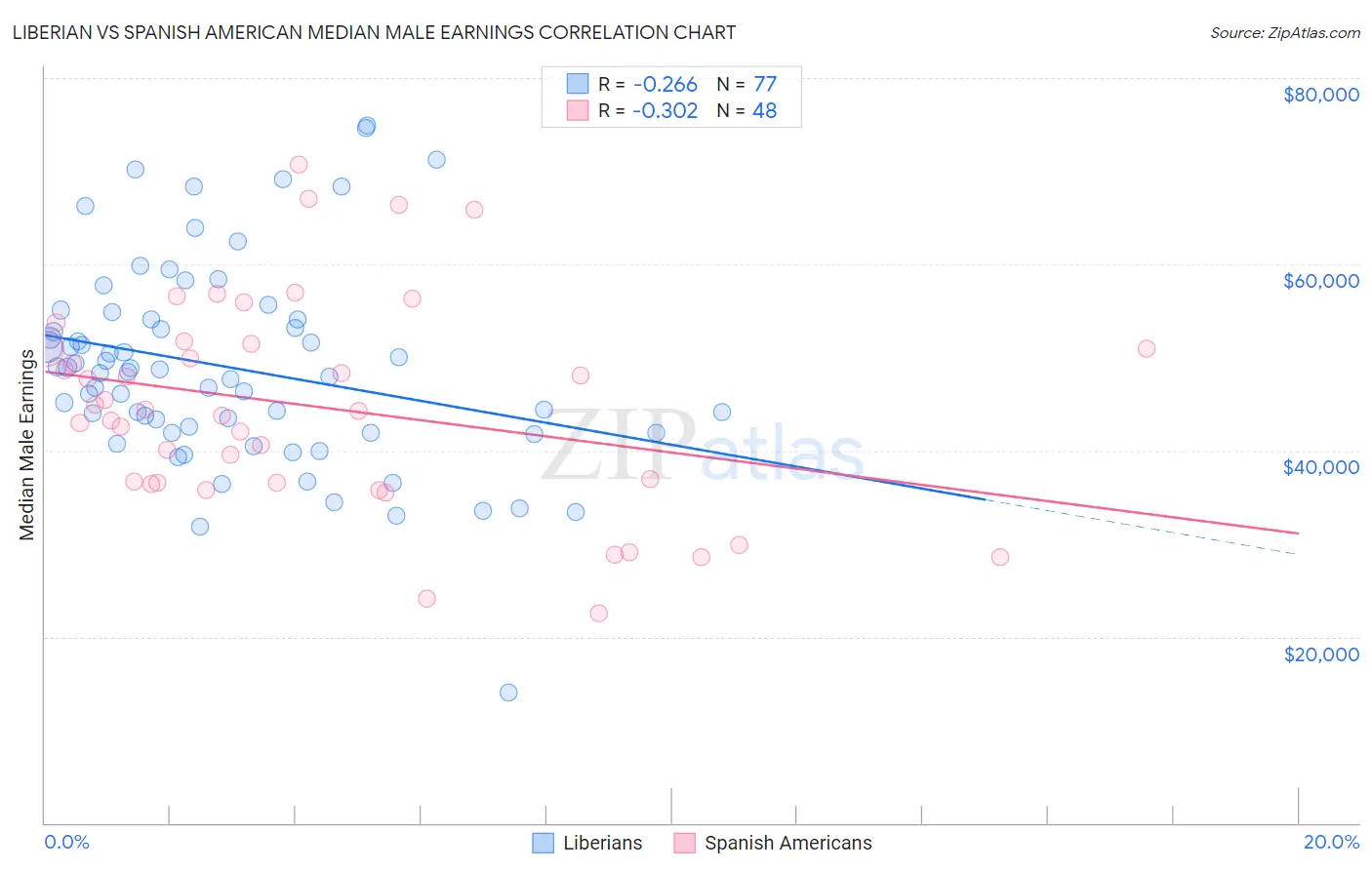 Liberian vs Spanish American Median Male Earnings