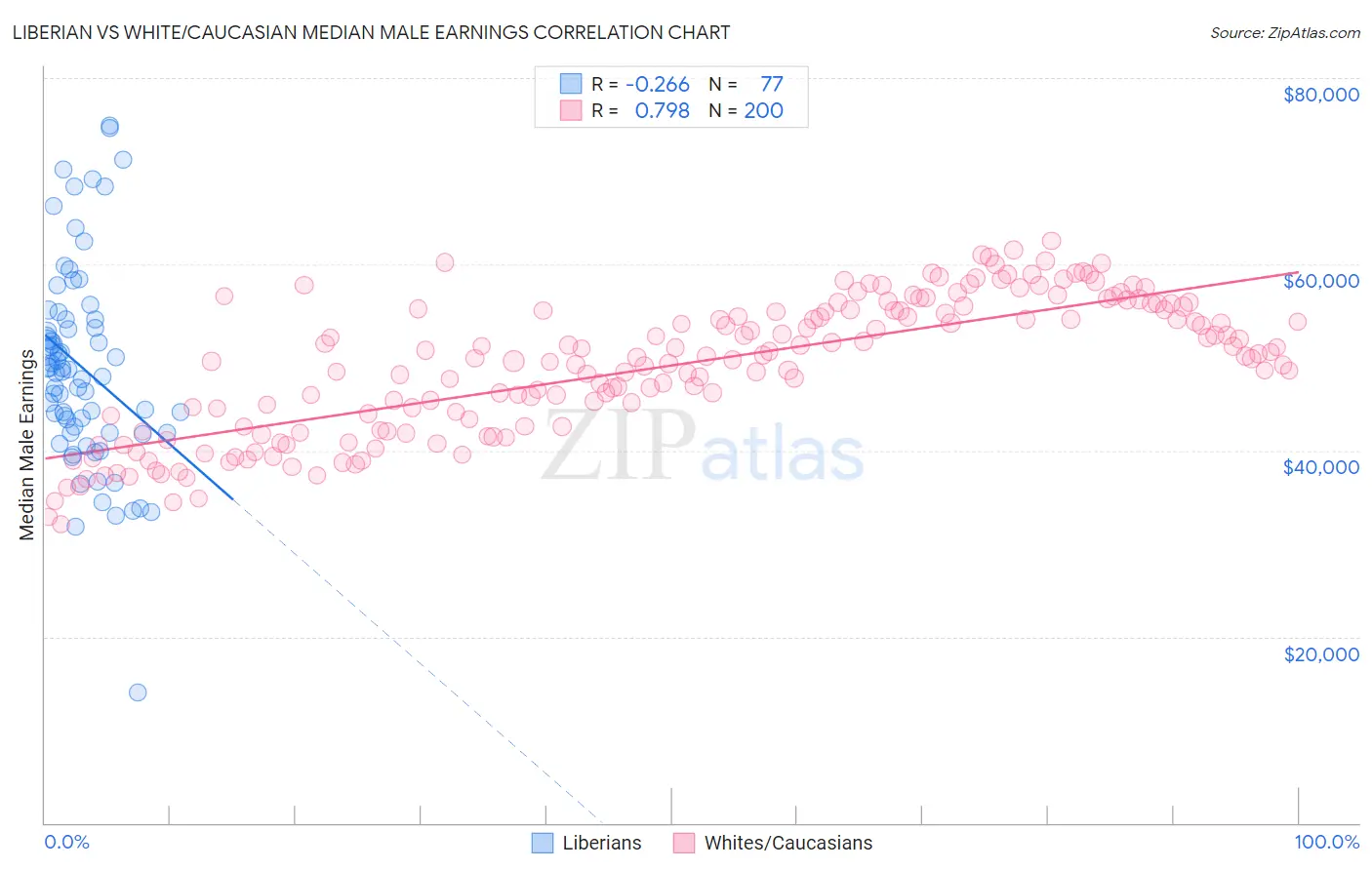 Liberian vs White/Caucasian Median Male Earnings