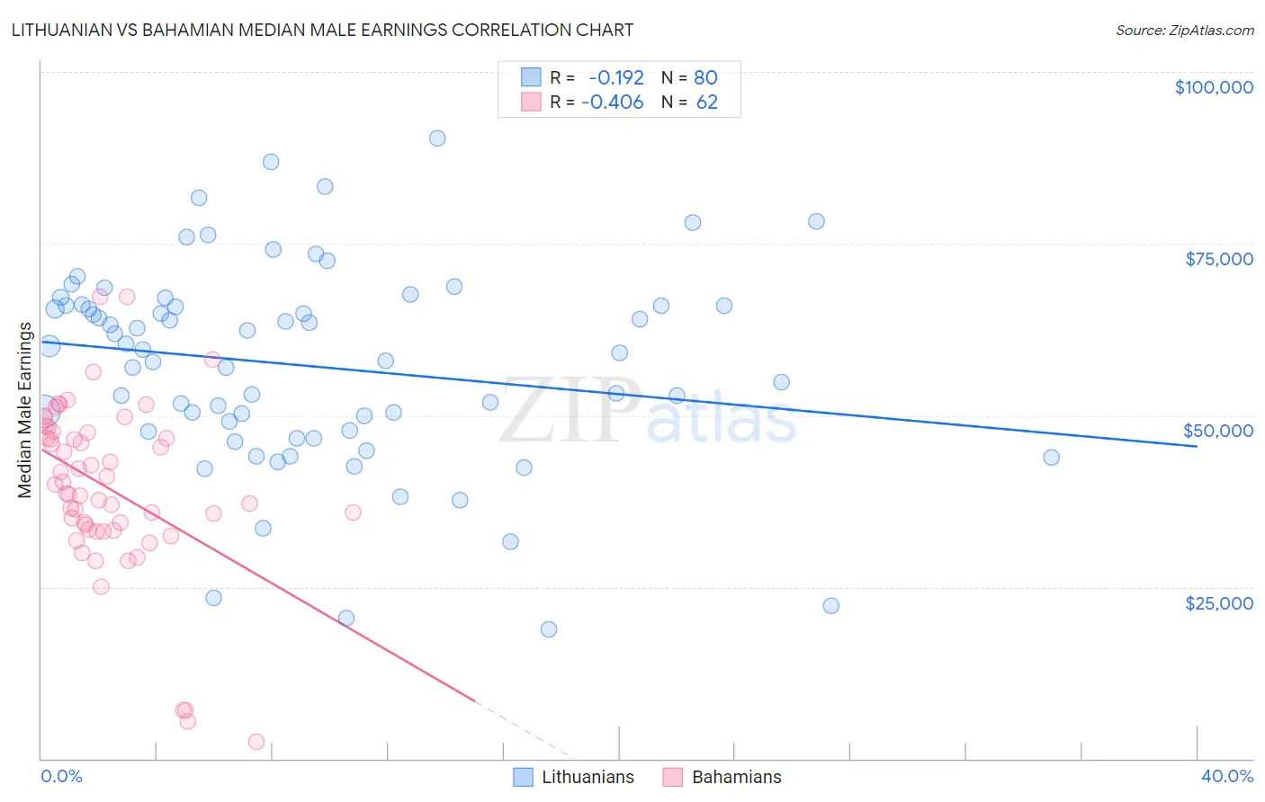 Lithuanian vs Bahamian Median Male Earnings