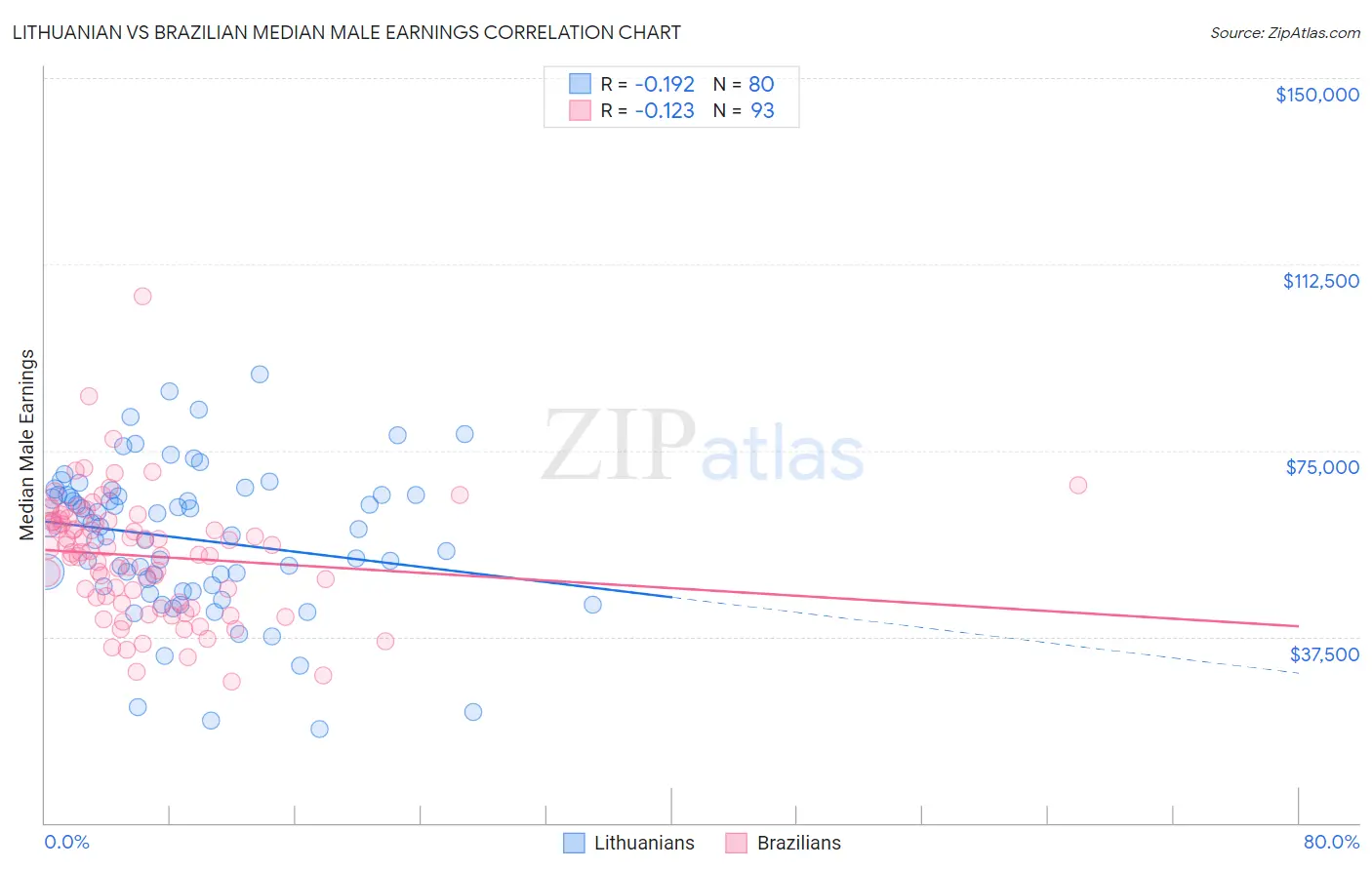 Lithuanian vs Brazilian Median Male Earnings