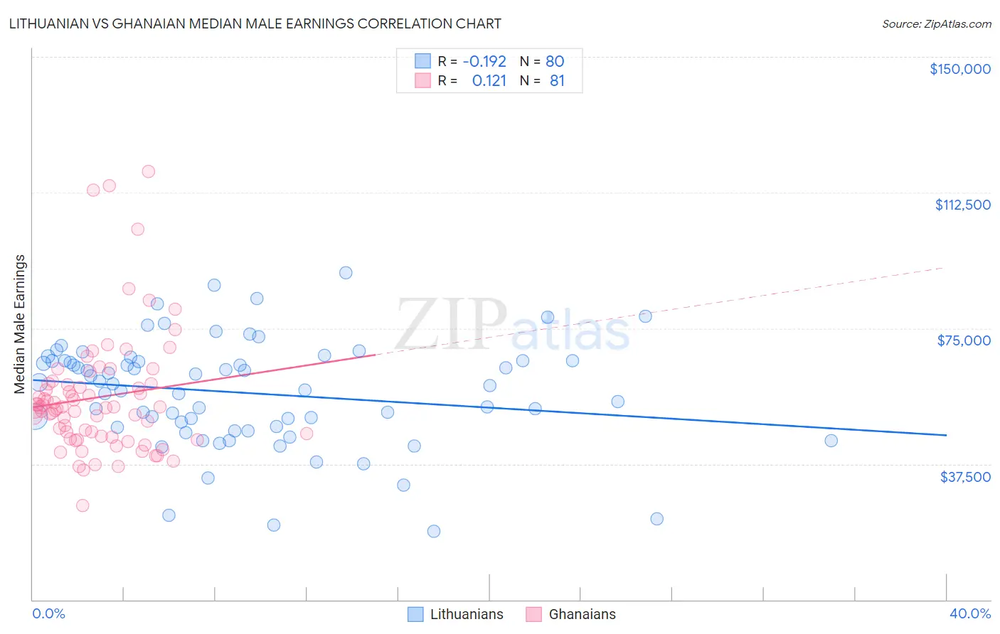 Lithuanian vs Ghanaian Median Male Earnings