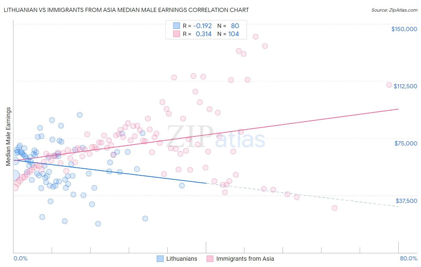 Lithuanian vs Immigrants from Asia Median Male Earnings