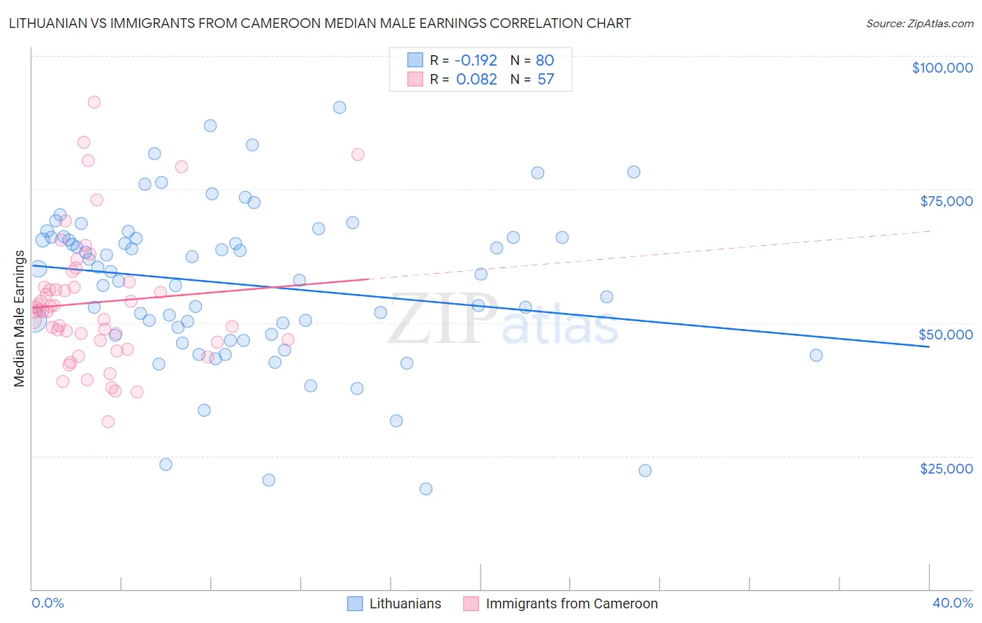 Lithuanian vs Immigrants from Cameroon Median Male Earnings