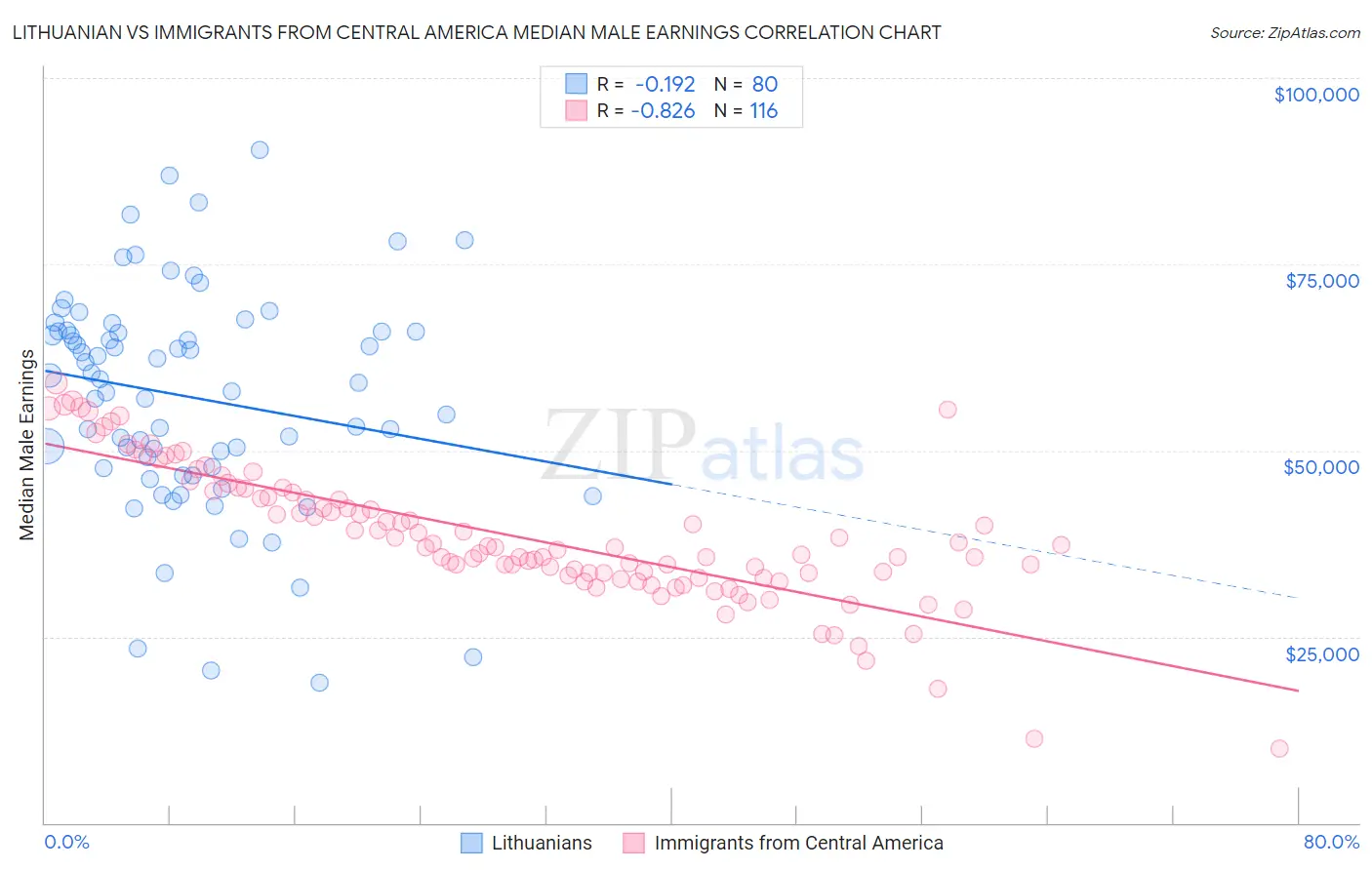 Lithuanian vs Immigrants from Central America Median Male Earnings