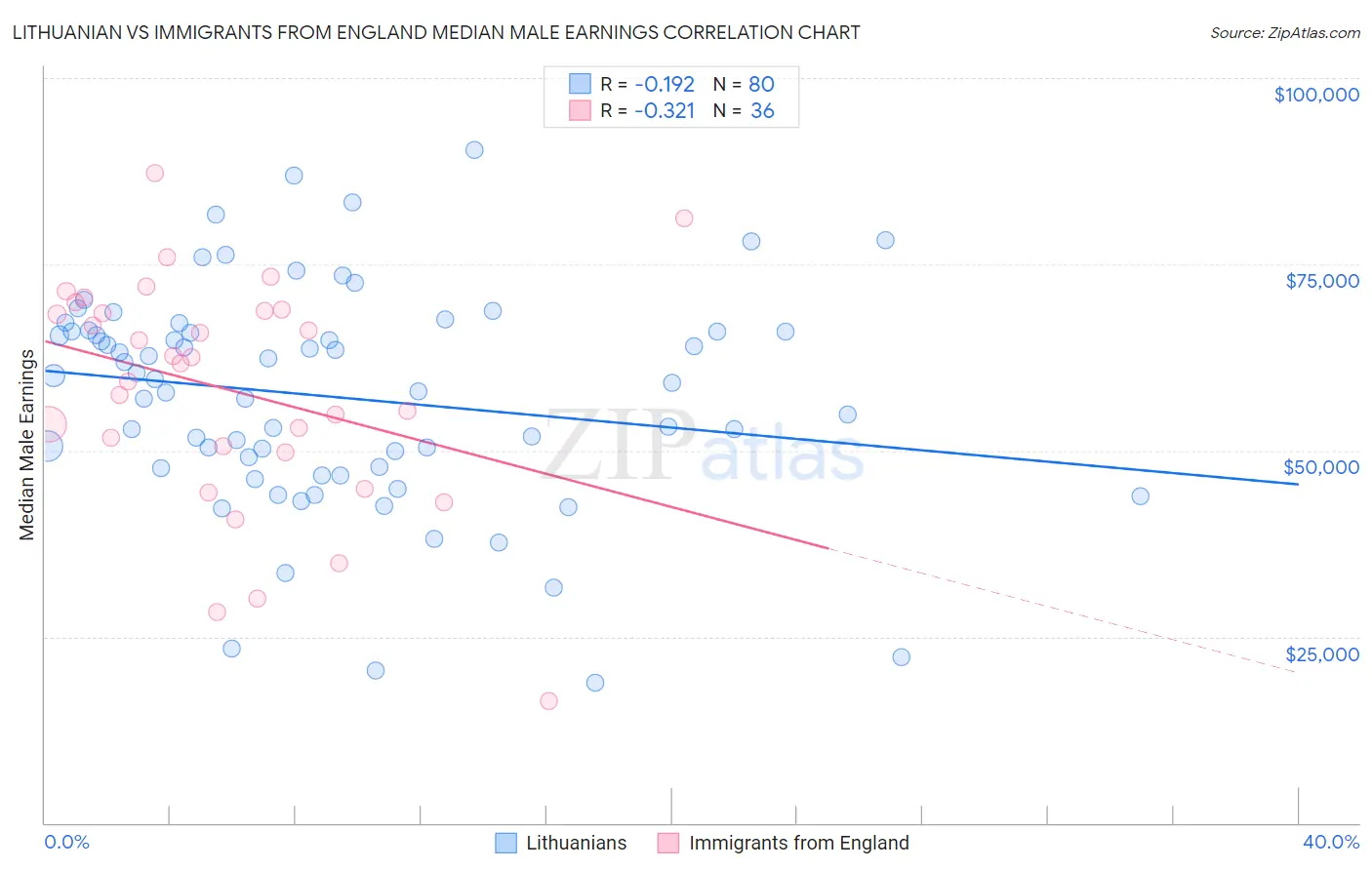 Lithuanian vs Immigrants from England Median Male Earnings