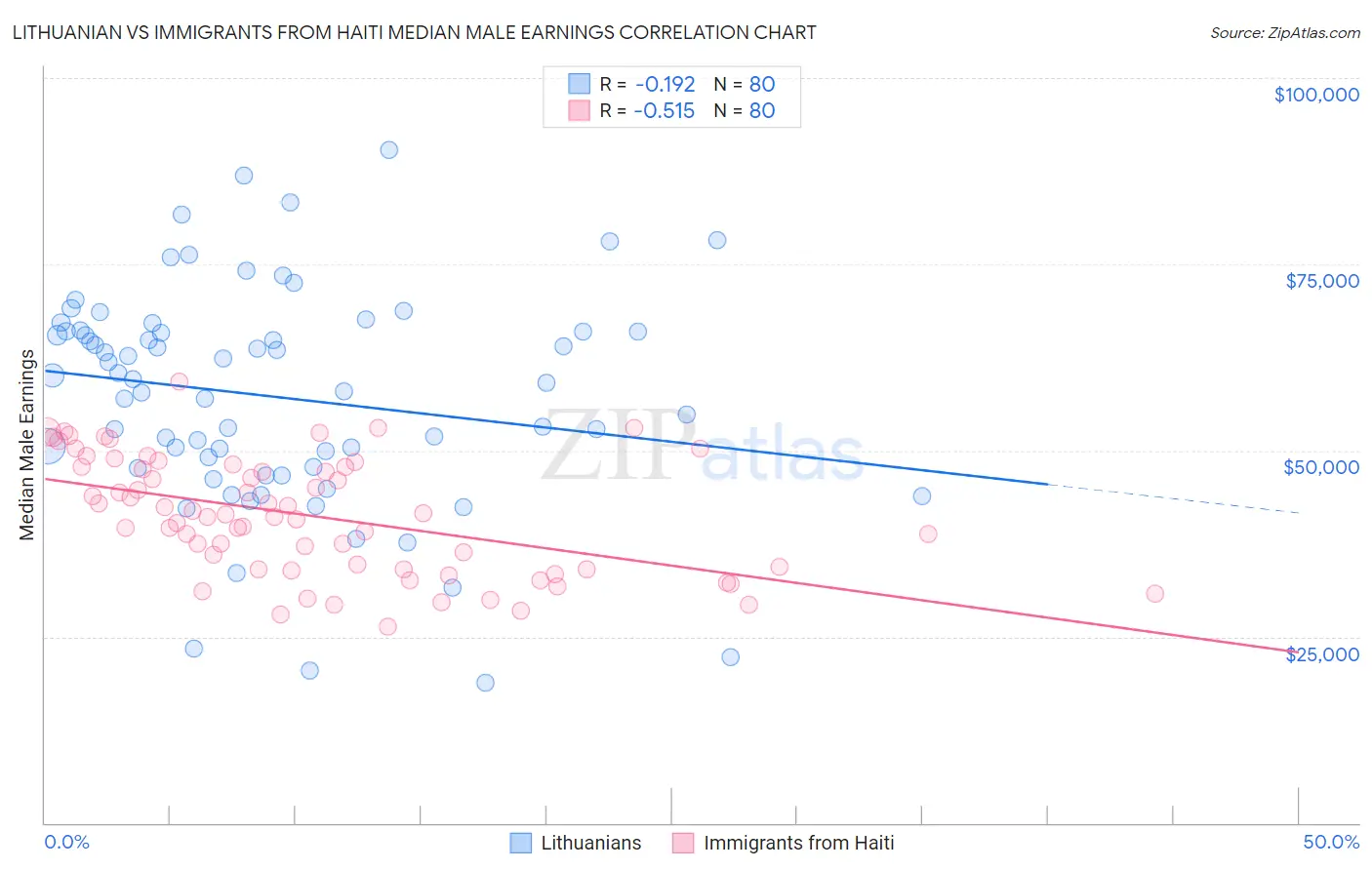 Lithuanian vs Immigrants from Haiti Median Male Earnings