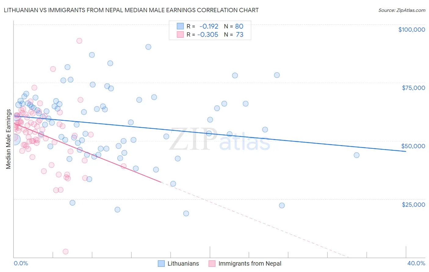 Lithuanian vs Immigrants from Nepal Median Male Earnings
