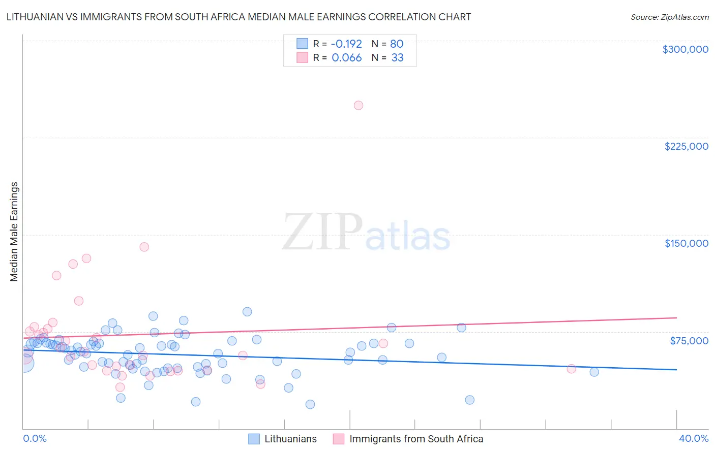 Lithuanian vs Immigrants from South Africa Median Male Earnings