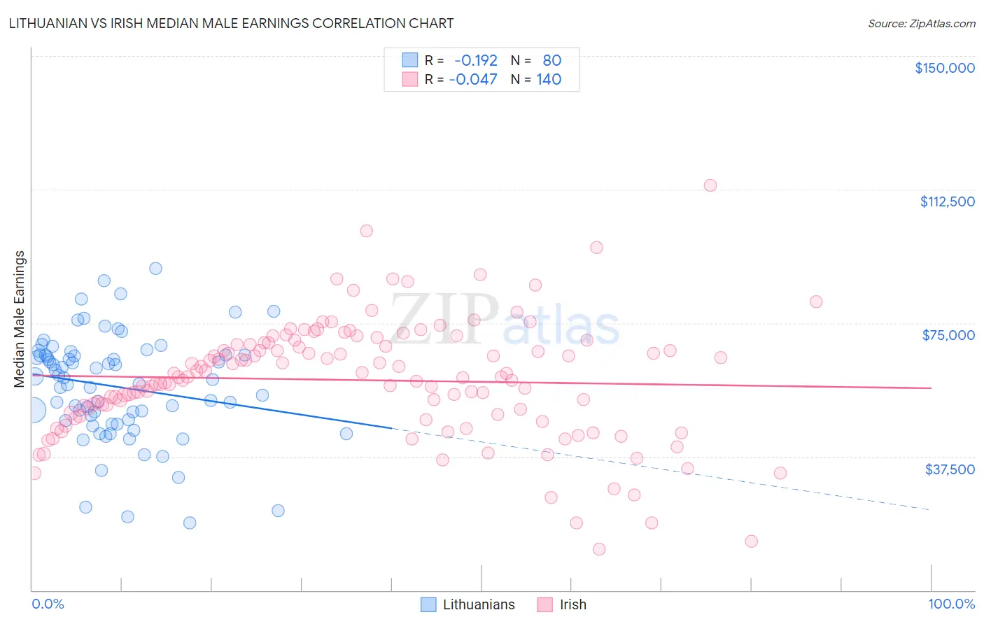 Lithuanian vs Irish Median Male Earnings