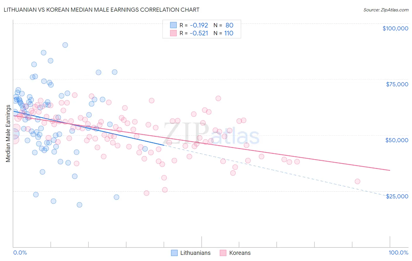 Lithuanian vs Korean Median Male Earnings