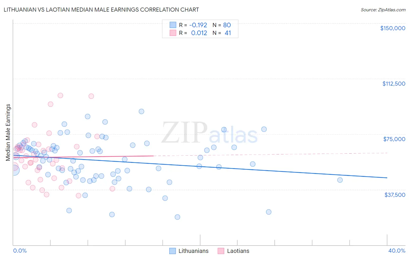 Lithuanian vs Laotian Median Male Earnings