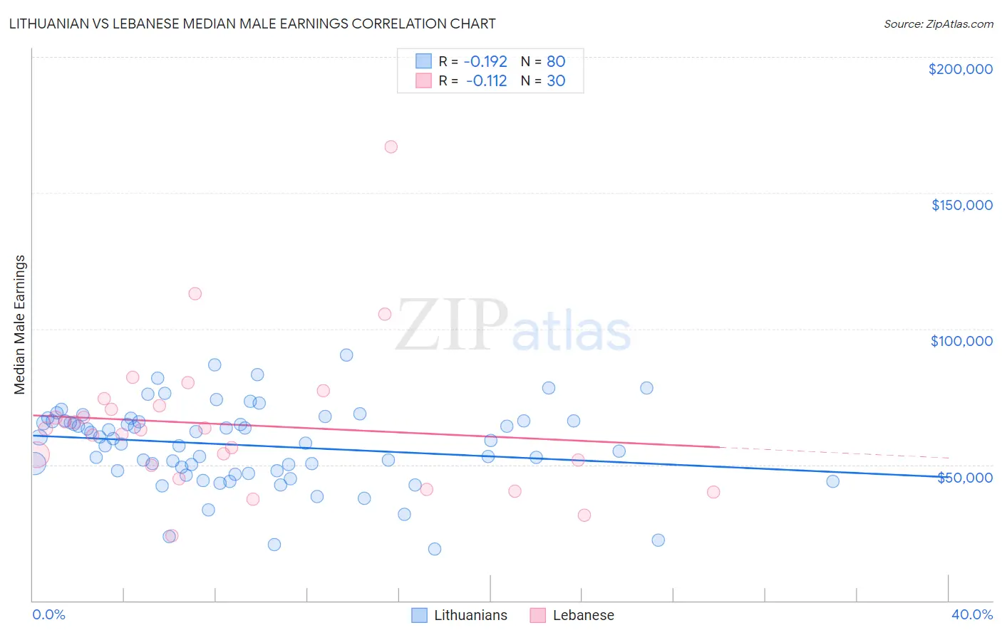 Lithuanian vs Lebanese Median Male Earnings