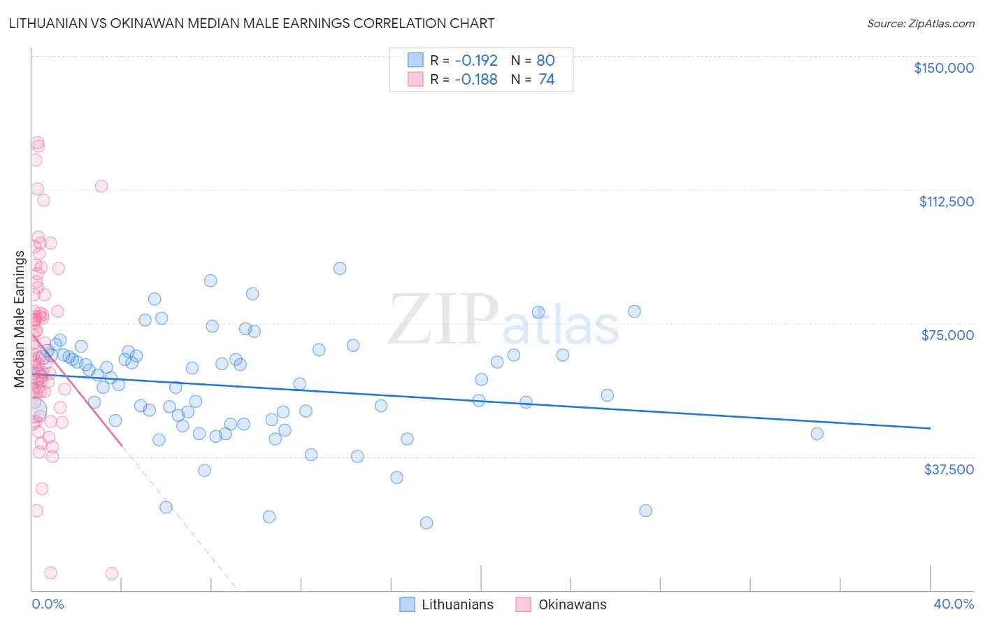 Lithuanian vs Okinawan Median Male Earnings