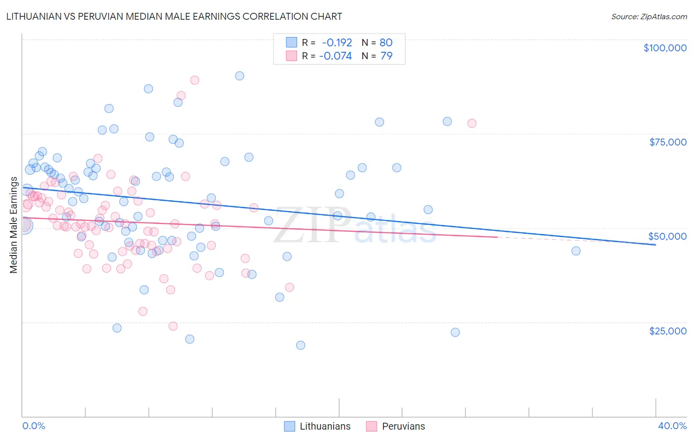 Lithuanian vs Peruvian Median Male Earnings