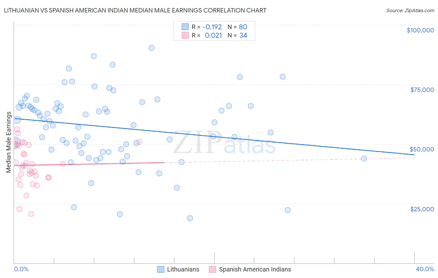 Lithuanian vs Spanish American Indian Median Male Earnings