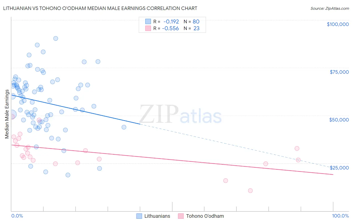 Lithuanian vs Tohono O'odham Median Male Earnings