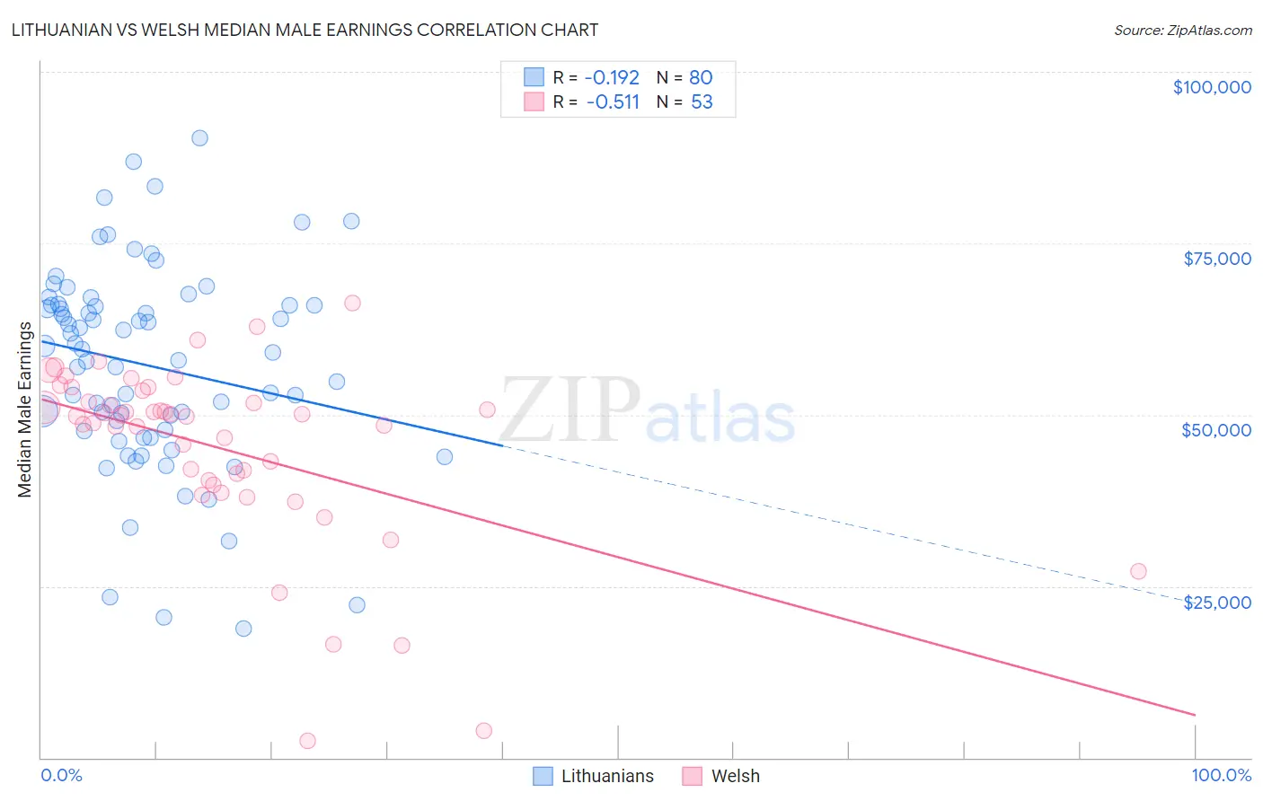 Lithuanian vs Welsh Median Male Earnings