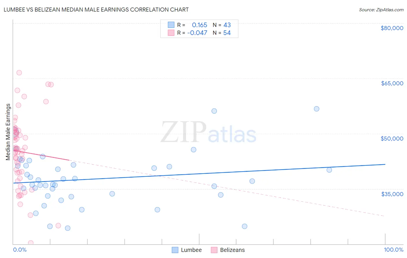 Lumbee vs Belizean Median Male Earnings