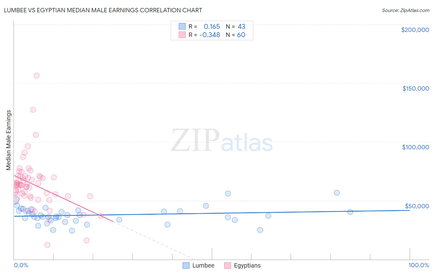 Lumbee vs Egyptian Median Male Earnings