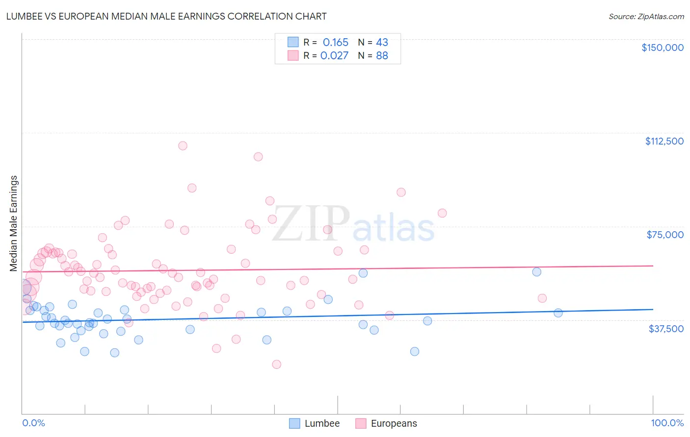 Lumbee vs European Median Male Earnings