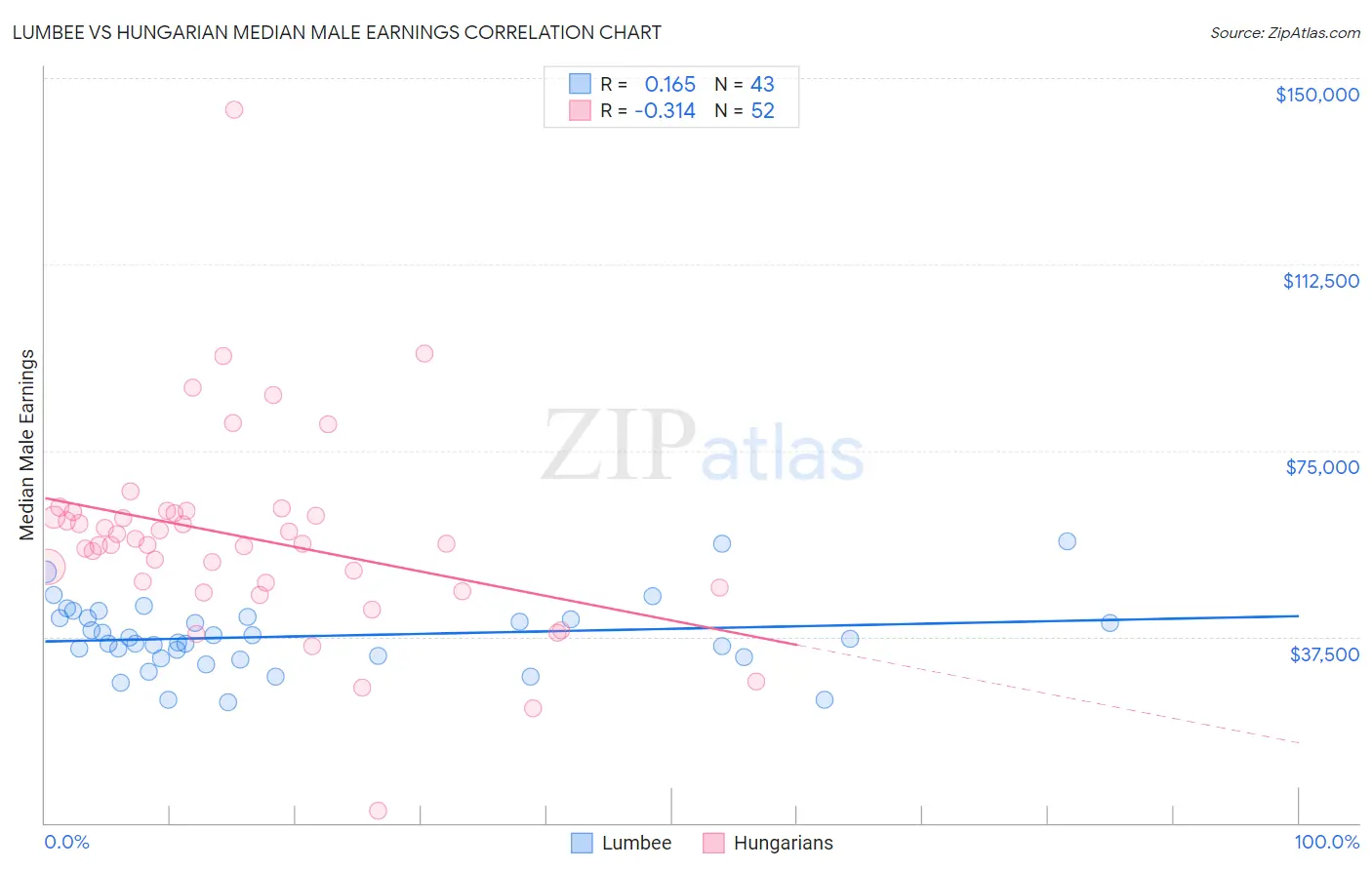 Lumbee vs Hungarian Median Male Earnings