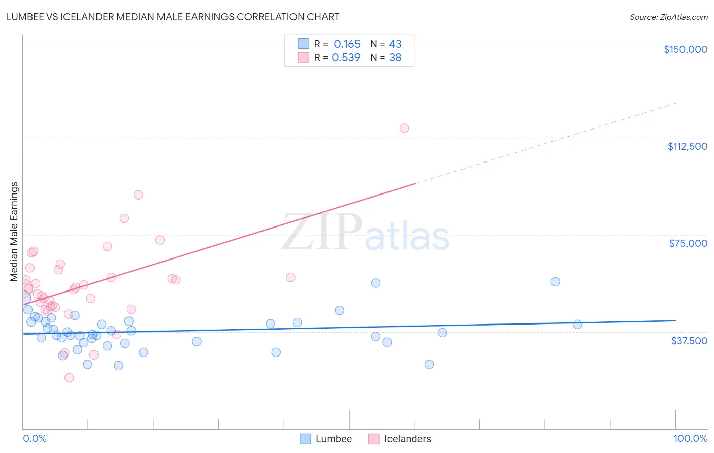 Lumbee vs Icelander Median Male Earnings