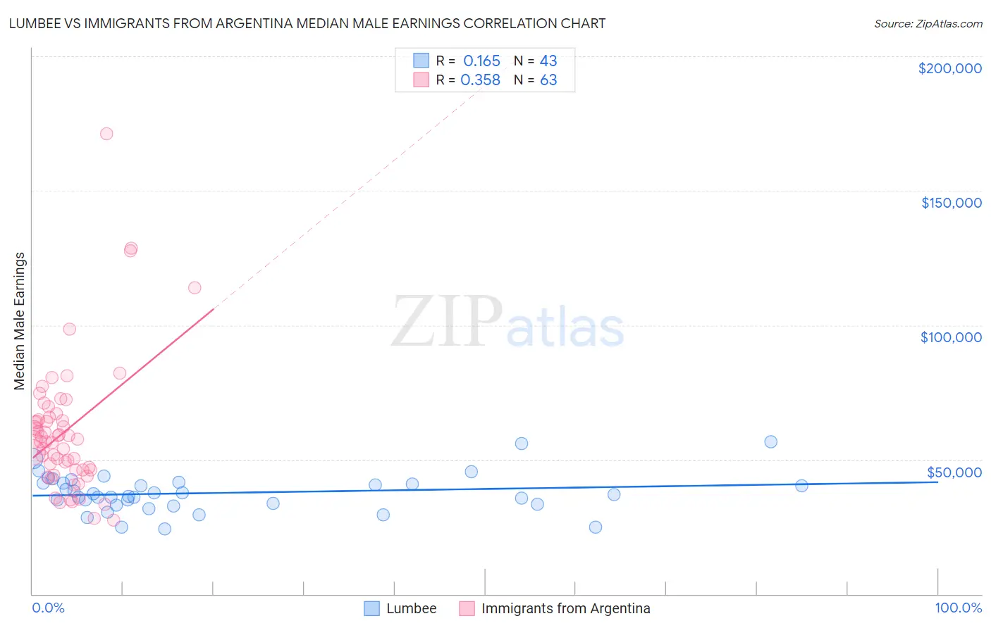 Lumbee vs Immigrants from Argentina Median Male Earnings