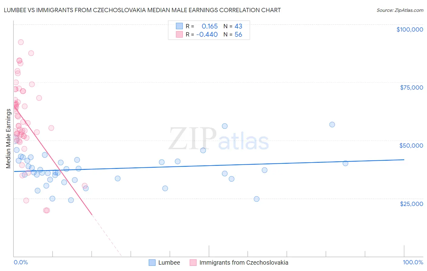 Lumbee vs Immigrants from Czechoslovakia Median Male Earnings