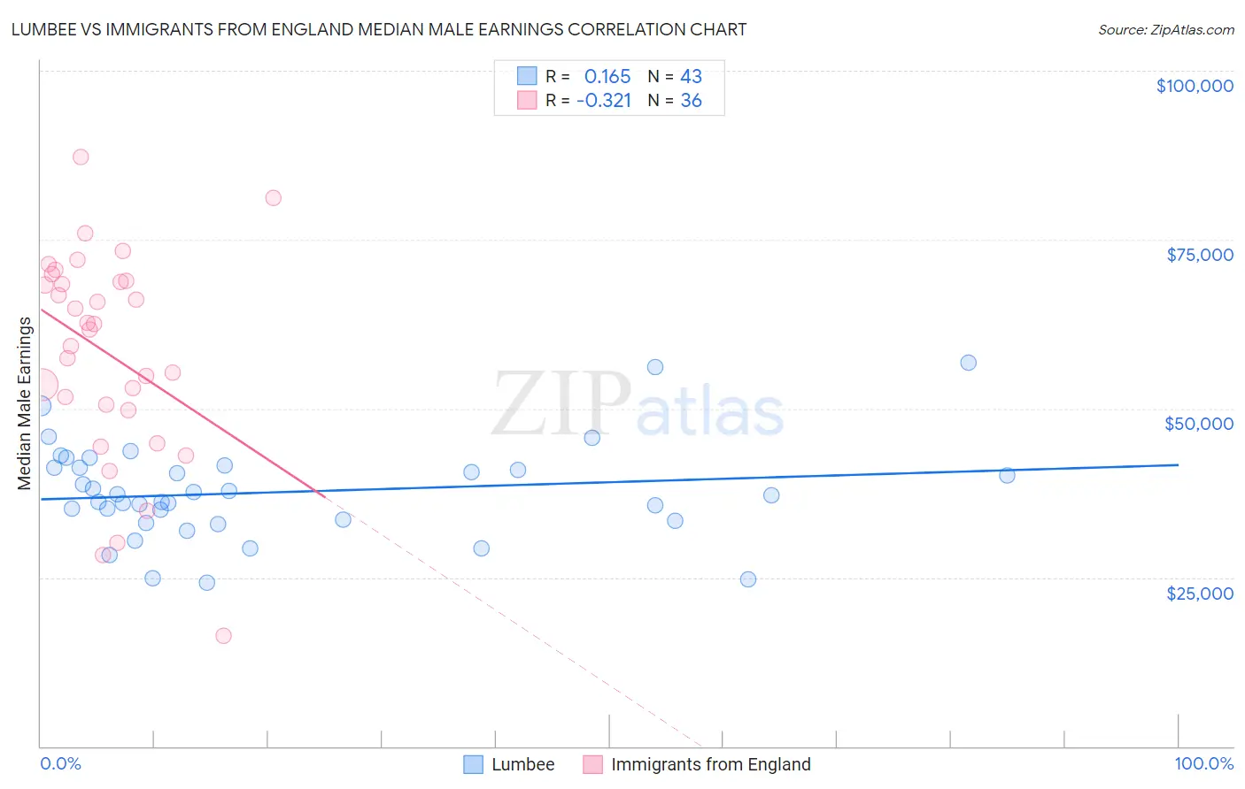 Lumbee vs Immigrants from England Median Male Earnings