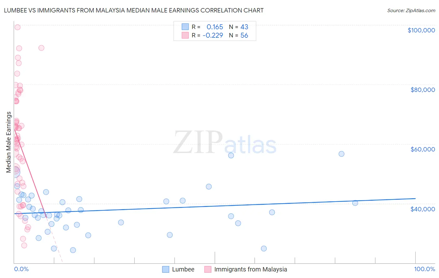 Lumbee vs Immigrants from Malaysia Median Male Earnings