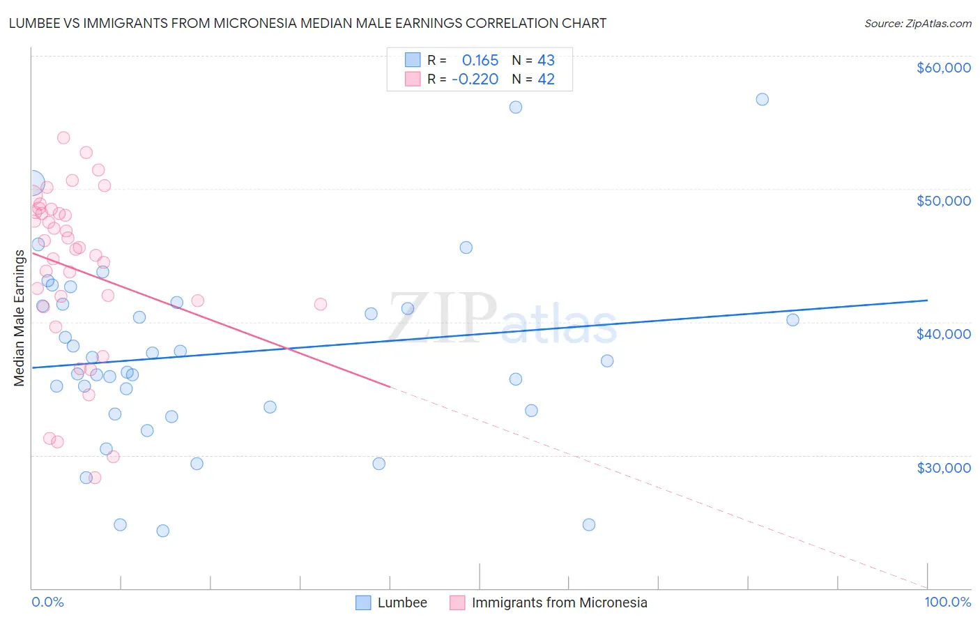 Lumbee vs Immigrants from Micronesia Median Male Earnings