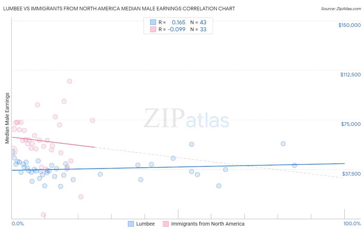 Lumbee vs Immigrants from North America Median Male Earnings