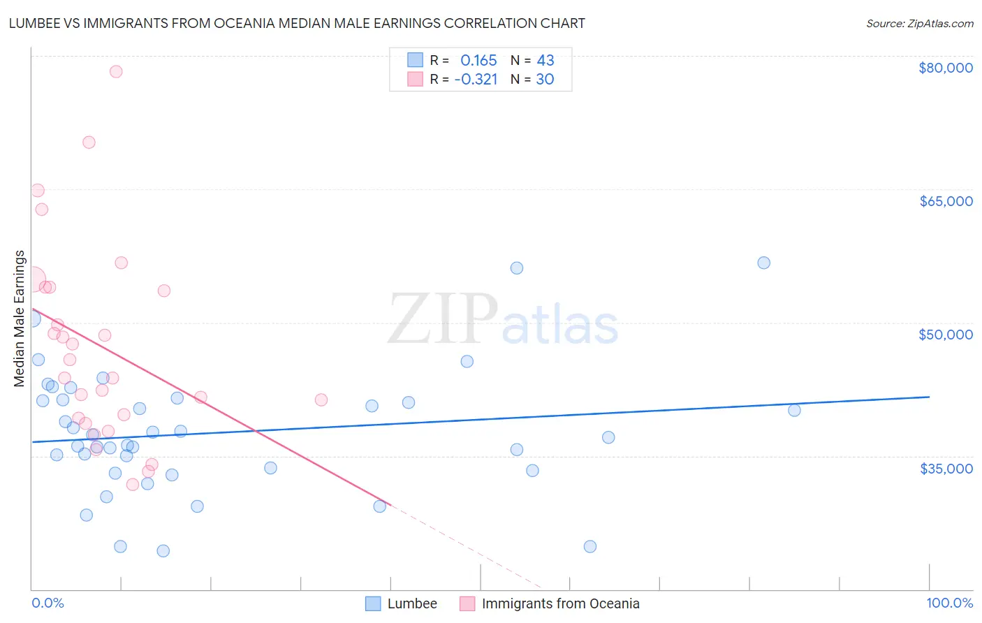 Lumbee vs Immigrants from Oceania Median Male Earnings