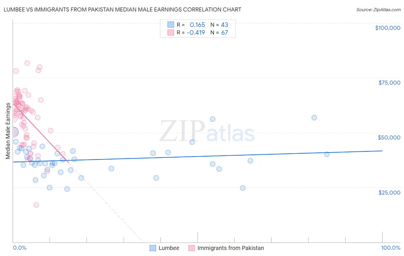 Lumbee vs Immigrants from Pakistan Median Male Earnings