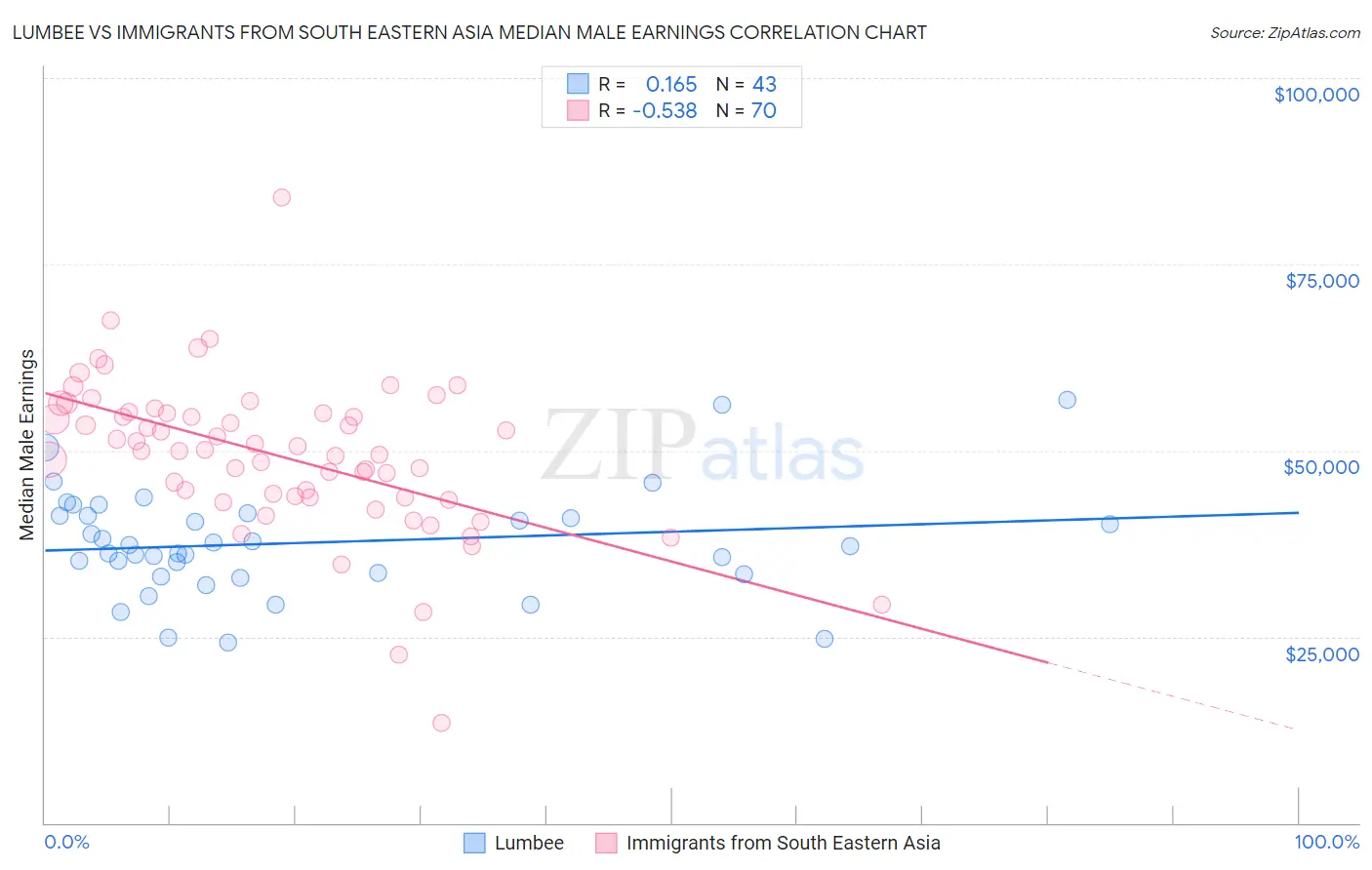 Lumbee vs Immigrants from South Eastern Asia Median Male Earnings